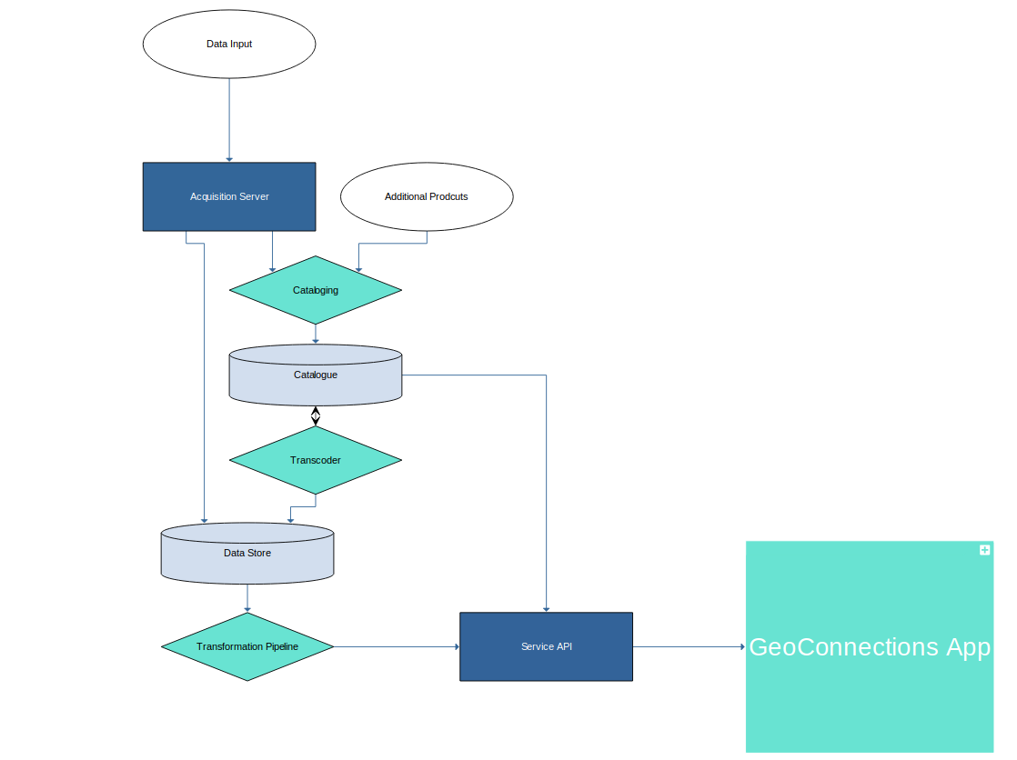 STAC architecture